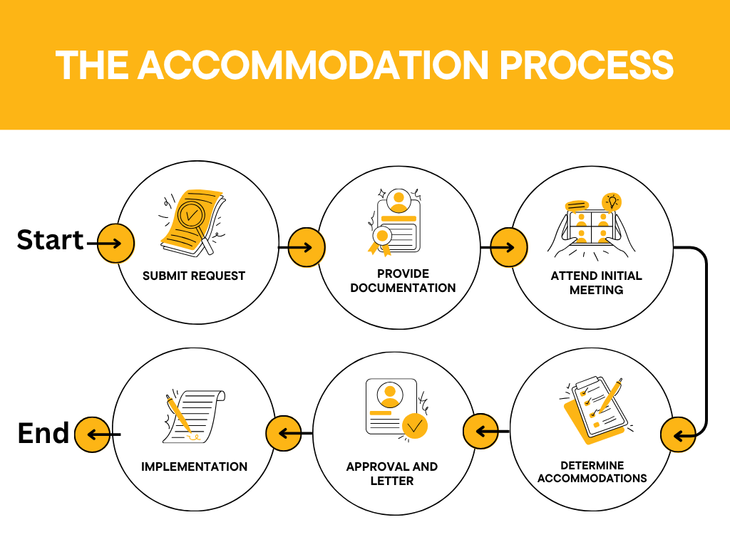 A flowchart titled The Accommodation Process. It outlines six sequential steps: 1. Submit Request, 2. Provide Documentation, 3. Attend Initial Meeting, 4. Determine Accommodations, 5. Approval and Letter, and 6. Implementation.